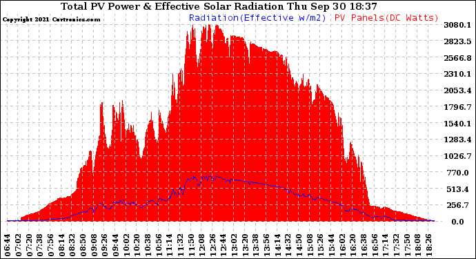 Solar PV/Inverter Performance Total PV Panel Power Output & Effective Solar Radiation