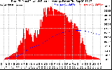 Solar PV/Inverter Performance Total PV Panel & Running Average Power Output