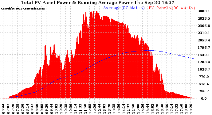 Solar PV/Inverter Performance Total PV Panel & Running Average Power Output