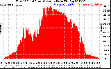 Solar PV/Inverter Performance Total PV Panel Power Output