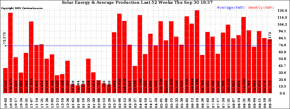 Solar PV/Inverter Performance Weekly Solar Energy Production Last 52 Weeks