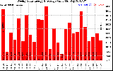 Milwaukee Solar Powered Home WeeklyProductionValue