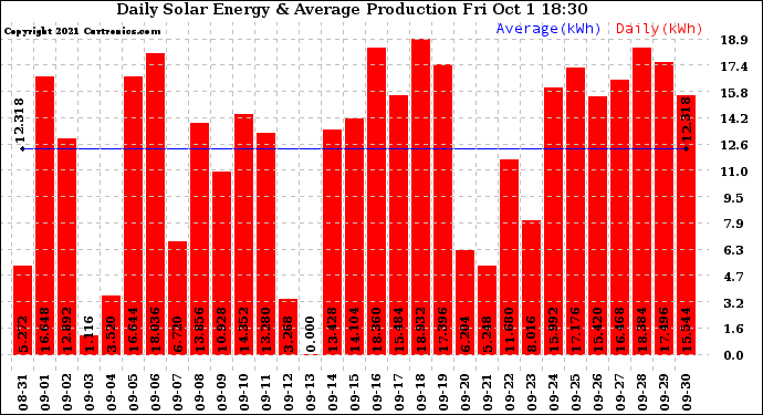 Solar PV/Inverter Performance Daily Solar Energy Production