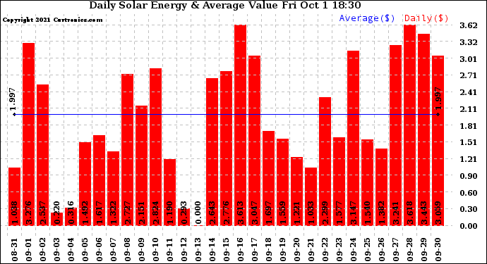 Solar PV/Inverter Performance Daily Solar Energy Production Value