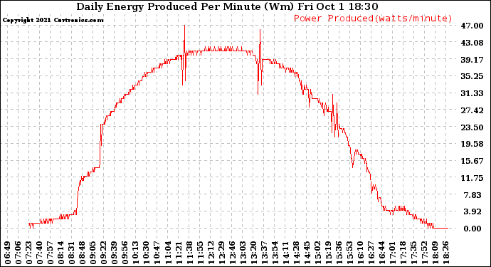 Solar PV/Inverter Performance Daily Energy Production Per Minute