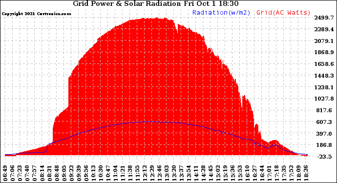 Solar PV/Inverter Performance Grid Power & Solar Radiation