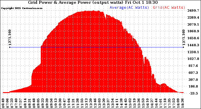 Solar PV/Inverter Performance Inverter Power Output