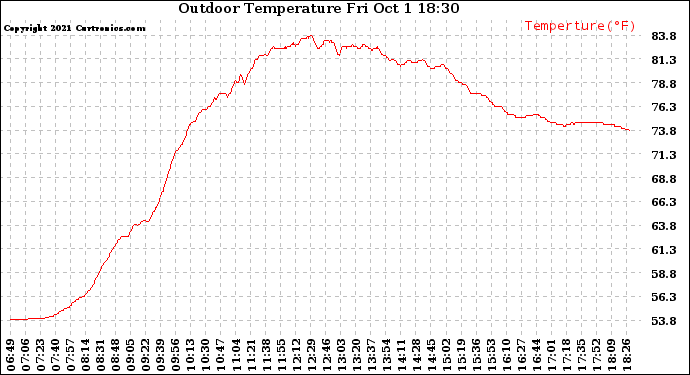 Solar PV/Inverter Performance Outdoor Temperature