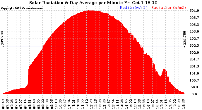 Solar PV/Inverter Performance Solar Radiation & Day Average per Minute