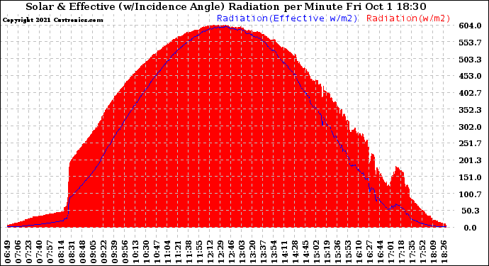 Solar PV/Inverter Performance Solar Radiation & Effective Solar Radiation per Minute