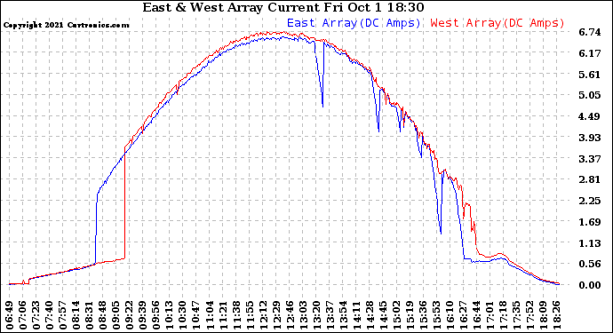 Solar PV/Inverter Performance Photovoltaic Panel Current Output