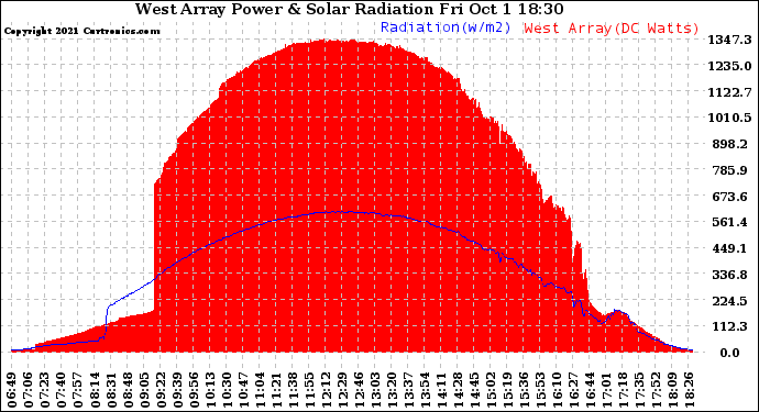 Solar PV/Inverter Performance West Array Power Output & Solar Radiation