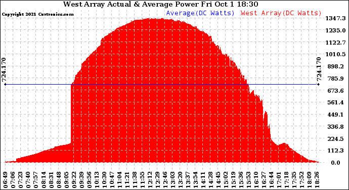 Solar PV/Inverter Performance West Array Actual & Average Power Output