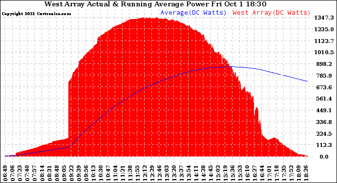 Solar PV/Inverter Performance West Array Actual & Running Average Power Output