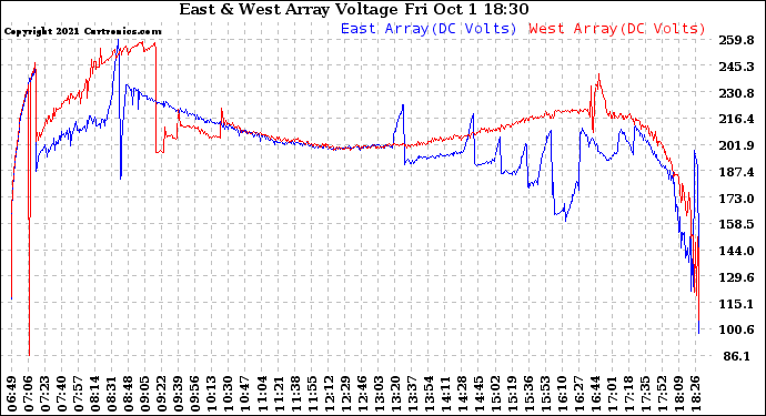 Solar PV/Inverter Performance Photovoltaic Panel Voltage Output