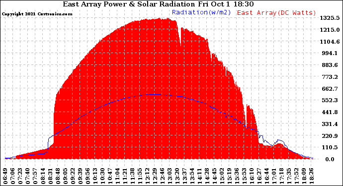 Solar PV/Inverter Performance East Array Power Output & Solar Radiation