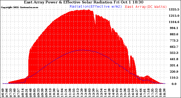 Solar PV/Inverter Performance East Array Power Output & Effective Solar Radiation