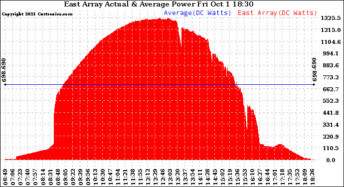 Solar PV/Inverter Performance East Array Actual & Average Power Output