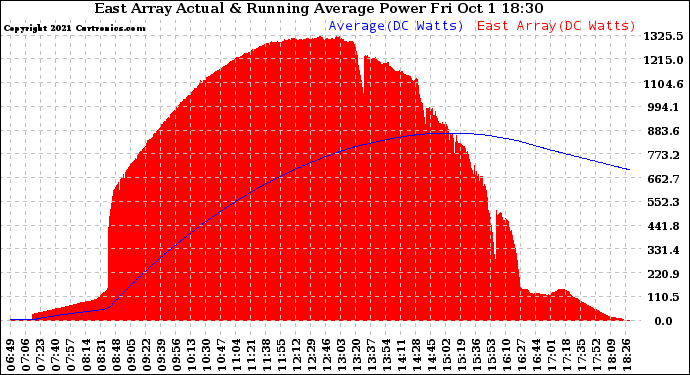 Solar PV/Inverter Performance East Array Actual & Running Average Power Output