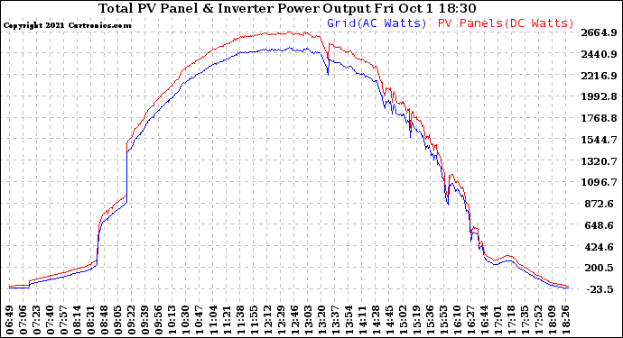 Solar PV/Inverter Performance PV Panel Power Output & Inverter Power Output