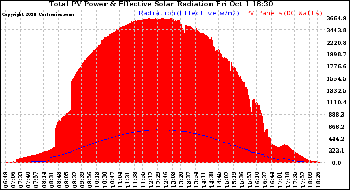 Solar PV/Inverter Performance Total PV Panel Power Output & Effective Solar Radiation