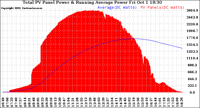 Solar PV/Inverter Performance Total PV Panel & Running Average Power Output