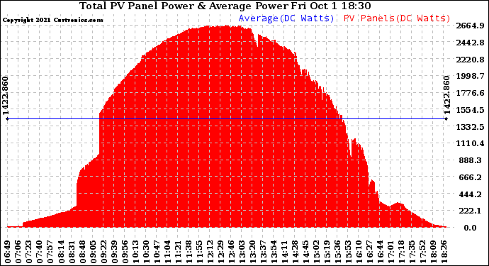 Solar PV/Inverter Performance Total PV Panel Power Output