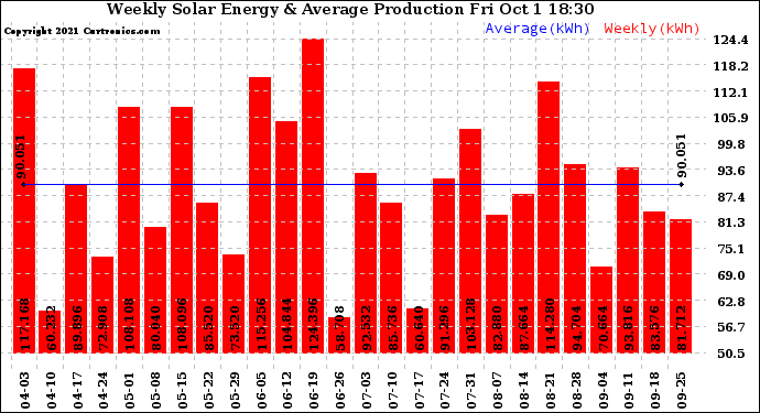 Solar PV/Inverter Performance Weekly Solar Energy Production