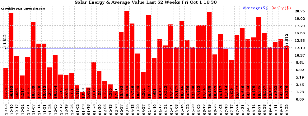 Solar PV/Inverter Performance Weekly Solar Energy Production Value Last 52 Weeks