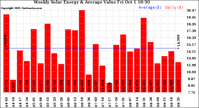 Solar PV/Inverter Performance Weekly Solar Energy Production Value