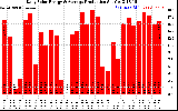 Solar PV/Inverter Performance Daily Solar Energy Production