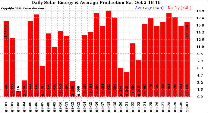 Solar PV/Inverter Performance Daily Solar Energy Production