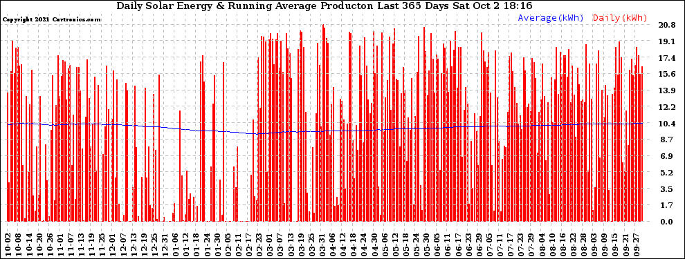 Solar PV/Inverter Performance Daily Solar Energy Production Running Average Last 365 Days