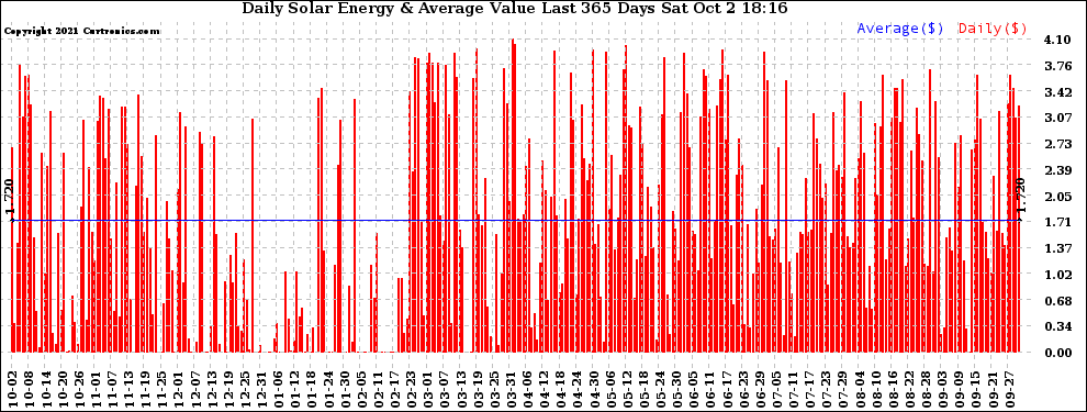 Solar PV/Inverter Performance Daily Solar Energy Production Value Last 365 Days