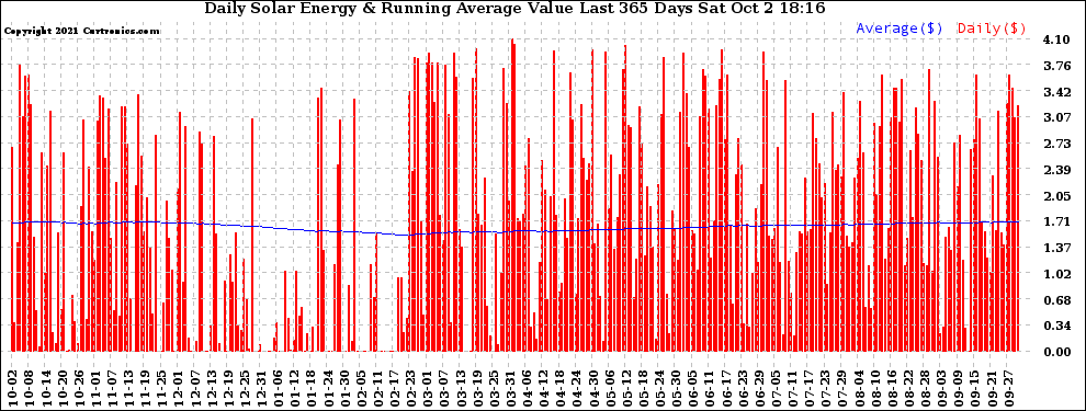 Solar PV/Inverter Performance Daily Solar Energy Production Value Running Average Last 365 Days