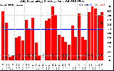 Solar PV/Inverter Performance Daily Solar Energy Production Value