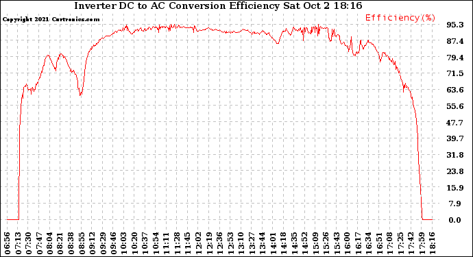 Solar PV/Inverter Performance Inverter DC to AC Conversion Efficiency