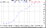 Solar PV/Inverter Performance Daily Energy Production