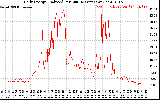 Solar PV/Inverter Performance Daily Energy Production Per Minute