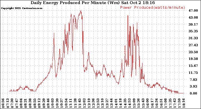 Solar PV/Inverter Performance Daily Energy Production Per Minute