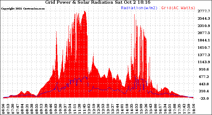 Solar PV/Inverter Performance Grid Power & Solar Radiation