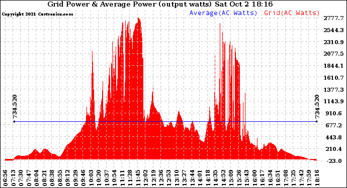 Solar PV/Inverter Performance Inverter Power Output