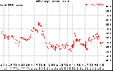 Solar PV/Inverter Performance Grid Voltage