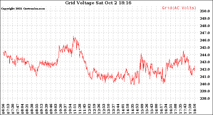 Solar PV/Inverter Performance Grid Voltage