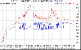 Solar PV/Inverter Performance Inverter Operating Temperature