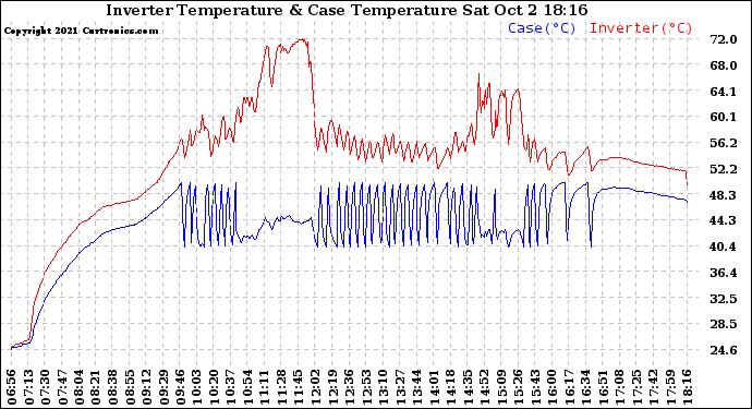 Solar PV/Inverter Performance Inverter Operating Temperature