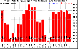 Solar PV/Inverter Performance Monthly Solar Energy Production Average Per Day (KWh)