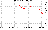 Solar PV/Inverter Performance Outdoor Temperature