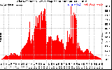 Solar PV/Inverter Performance Solar Radiation & Day Average per Minute