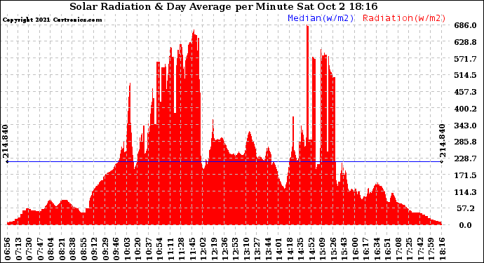 Solar PV/Inverter Performance Solar Radiation & Day Average per Minute